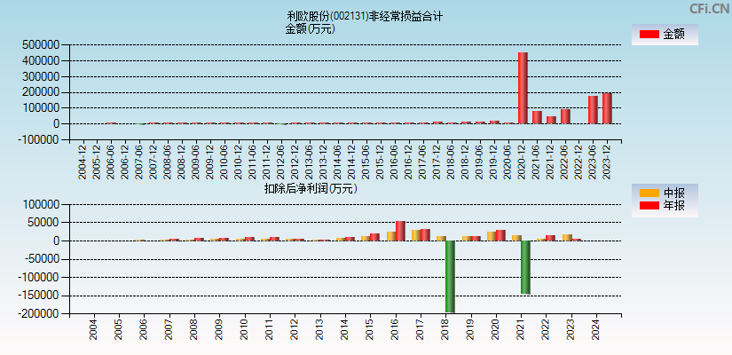 利欧股份(002131)分经常性损益合计图