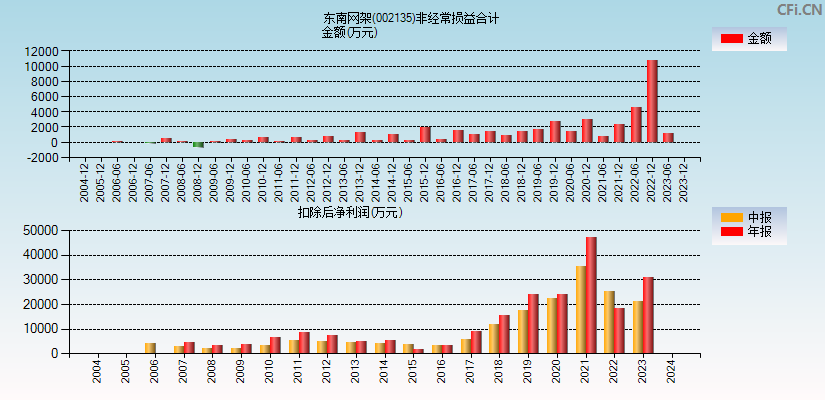 东南网架(002135)分经常性损益合计图