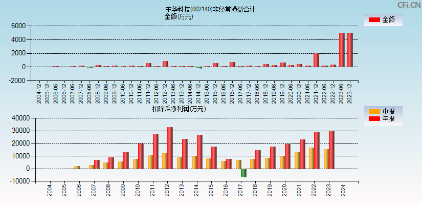 东华科技(002140)分经常性损益合计图