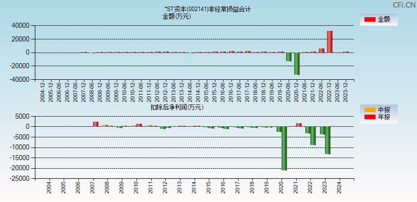 *ST贤丰(002141)分经常性损益合计图