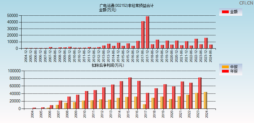 广电运通(002152)分经常性损益合计图