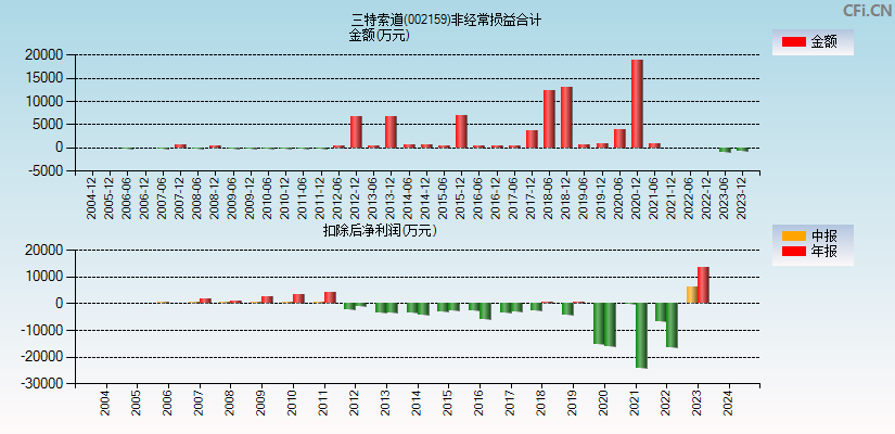 三特索道(002159)分经常性损益合计图
