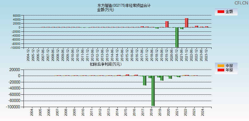 东方智造(002175)分经常性损益合计图