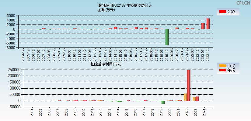 融捷股份(002192)分经常性损益合计图