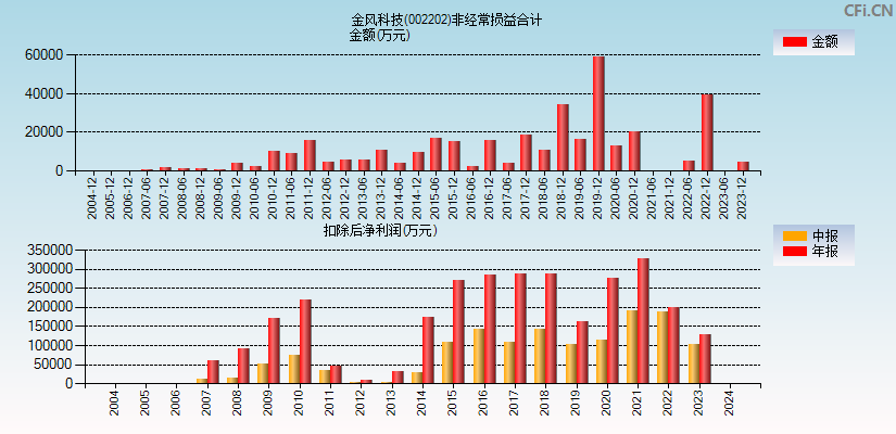 金风科技(002202)分经常性损益合计图