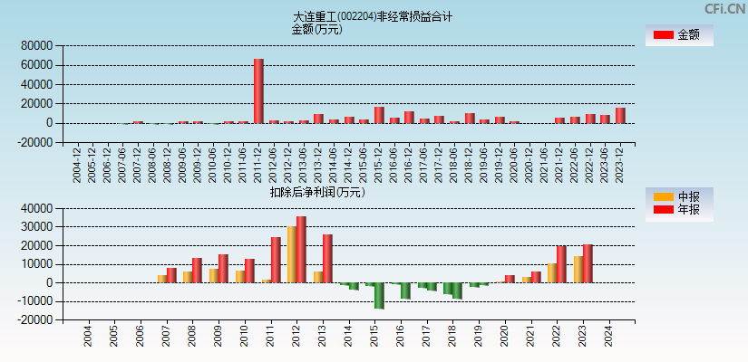 大连重工(002204)分经常性损益合计图