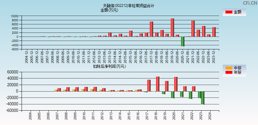 天融信(002212)分经常性损益合计图