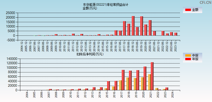 东华能源(002221)分经常性损益合计图