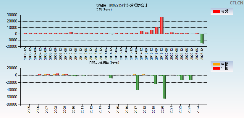 安妮股份(002235)分经常性损益合计图