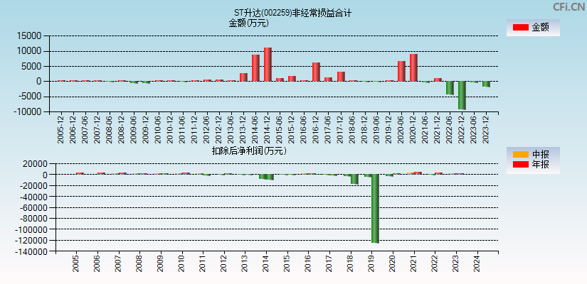 ST升达(002259)分经常性损益合计图