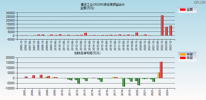 建设工业(002265)分经常性损益合计图