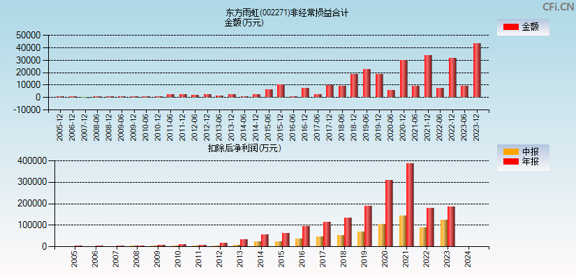 东方雨虹(002271)分经常性损益合计图