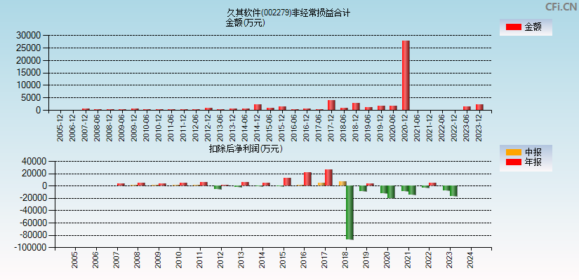 久其软件(002279)分经常性损益合计图