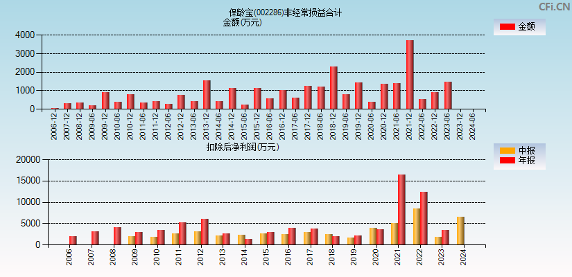 保龄宝(002286)分经常性损益合计图