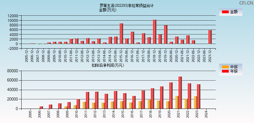 罗莱生活(002293)分经常性损益合计图