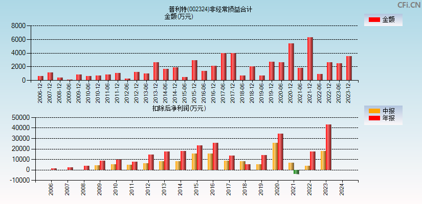 普利特(002324)分经常性损益合计图