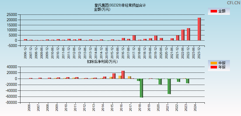 皇氏集团(002329)分经常性损益合计图