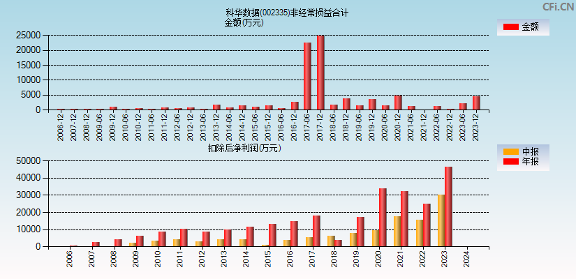 科华数据(002335)分经常性损益合计图