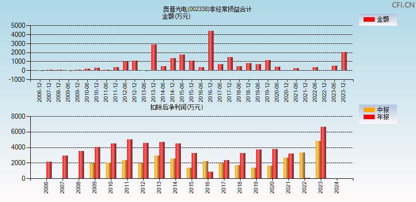 奥普光电(002338)分经常性损益合计图