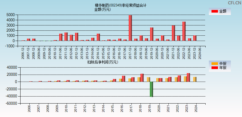 精华制药(002349)分经常性损益合计图