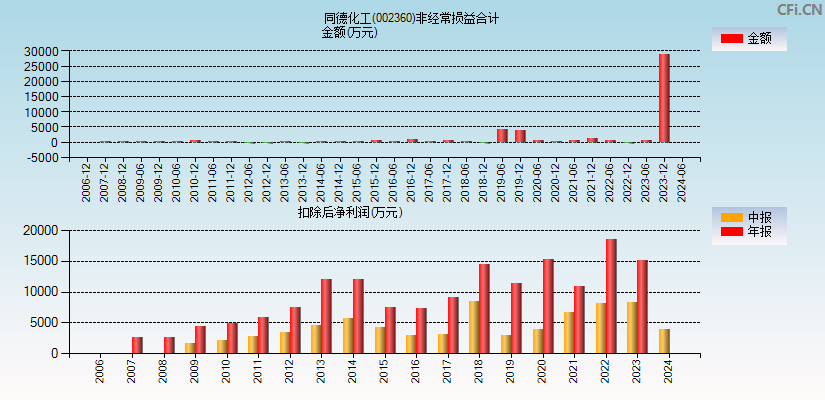 同德化工(002360)分经常性损益合计图