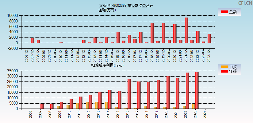 太极股份(002368)分经常性损益合计图