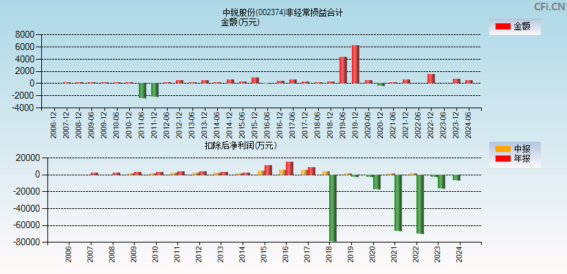 中锐股份(002374)分经常性损益合计图