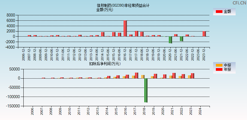 信邦制药(002390)分经常性损益合计图