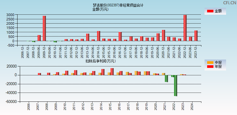 梦洁股份(002397)分经常性损益合计图