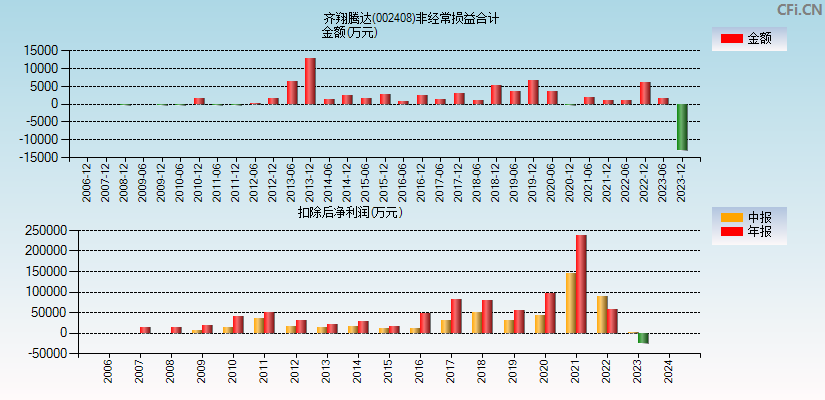 齐翔腾达(002408)分经常性损益合计图