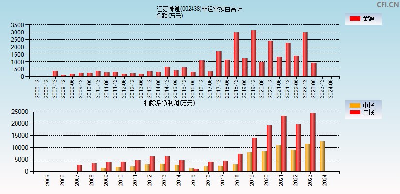 江苏神通(002438)分经常性损益合计图