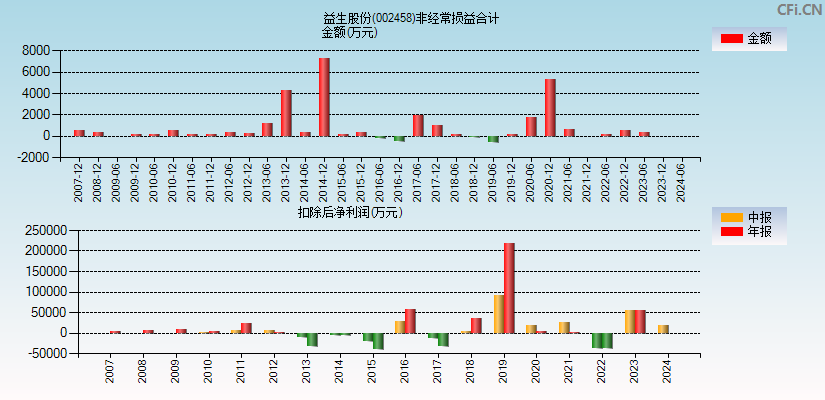 益生股份(002458)分经常性损益合计图