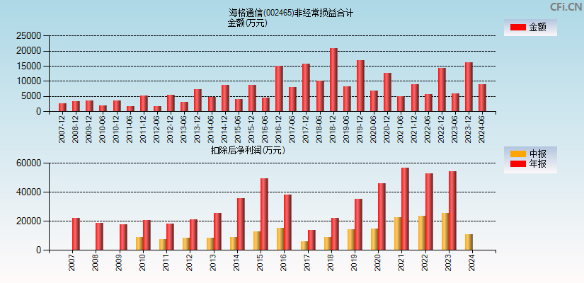 海格通信(002465)分经常性损益合计图