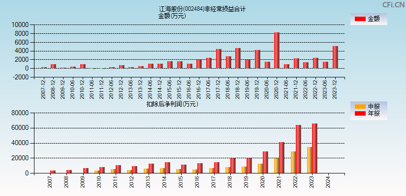 江海股份(002484)分经常性损益合计图