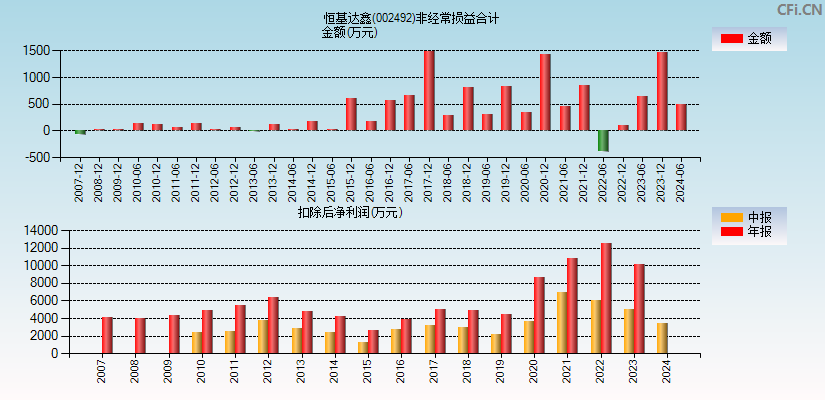 恒基达鑫(002492)分经常性损益合计图