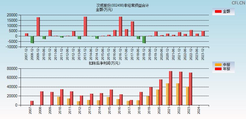 汉缆股份(002498)分经常性损益合计图