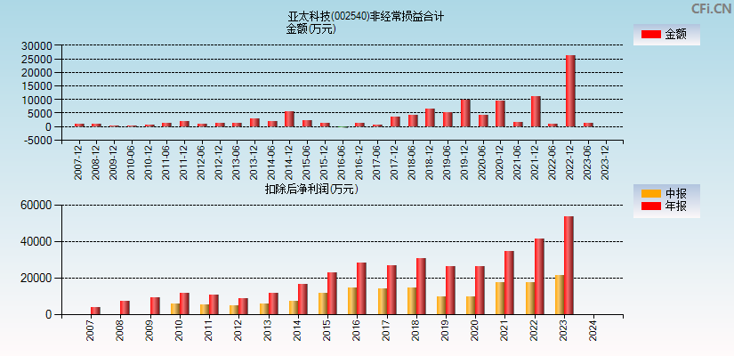 亚太科技(002540)分经常性损益合计图