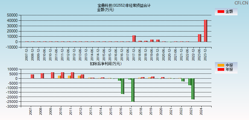 宝鼎科技(002552)分经常性损益合计图