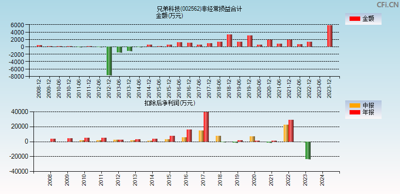 兄弟科技(002562)分经常性损益合计图