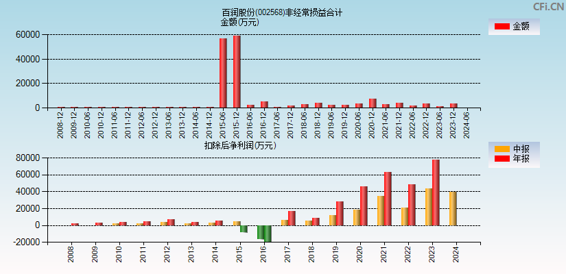 百润股份(002568)分经常性损益合计图