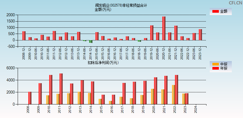 闽发铝业(002578)分经常性损益合计图