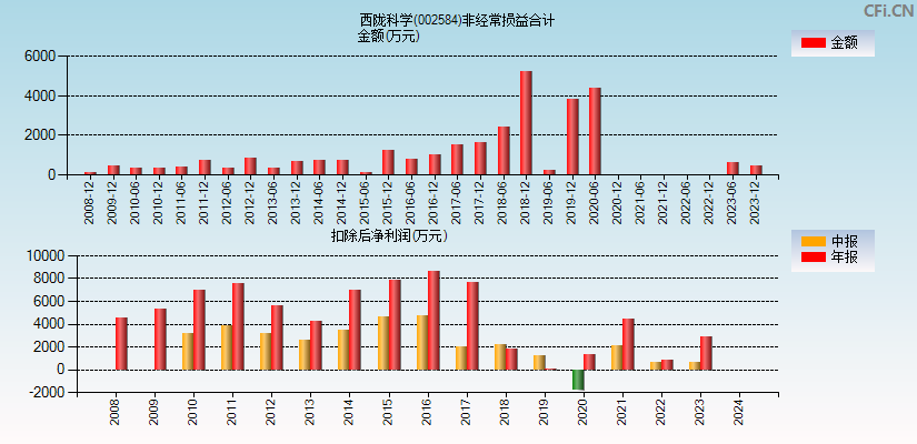 西陇科学(002584)分经常性损益合计图