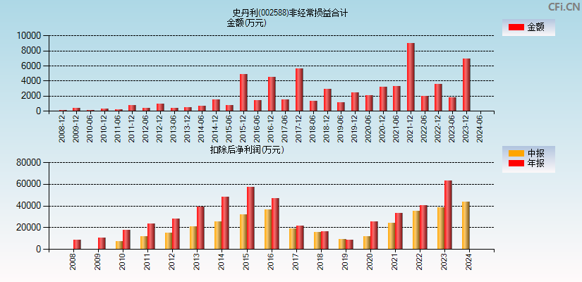 史丹利(002588)分经常性损益合计图