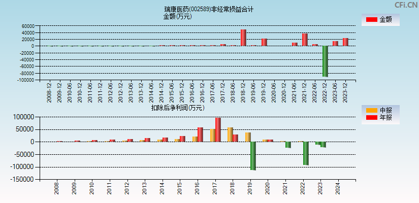 瑞康医药(002589)分经常性损益合计图