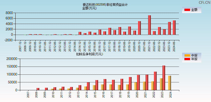 豪迈科技(002595)分经常性损益合计图