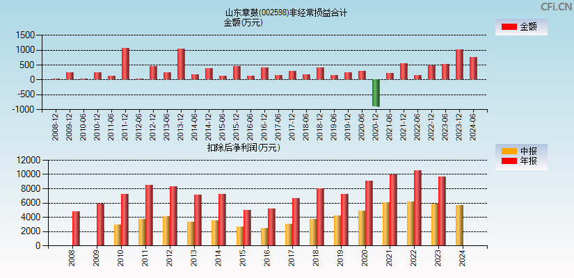 山东章鼓(002598)分经常性损益合计图