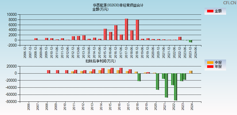 华西能源(002630)分经常性损益合计图