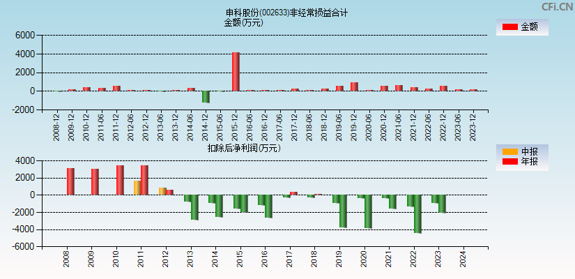 申科股份(002633)分经常性损益合计图