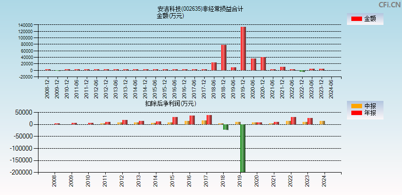 安洁科技(002635)分经常性损益合计图