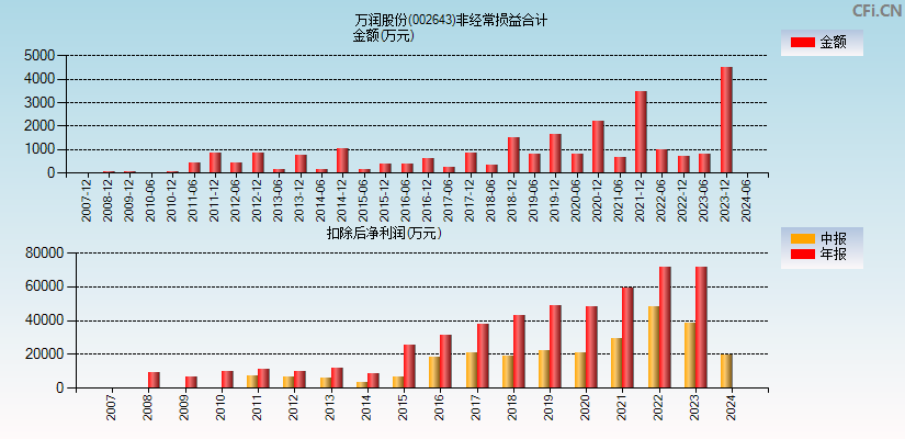 万润股份(002643)分经常性损益合计图